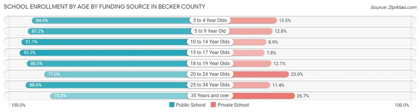 School Enrollment by Age by Funding Source in Becker County