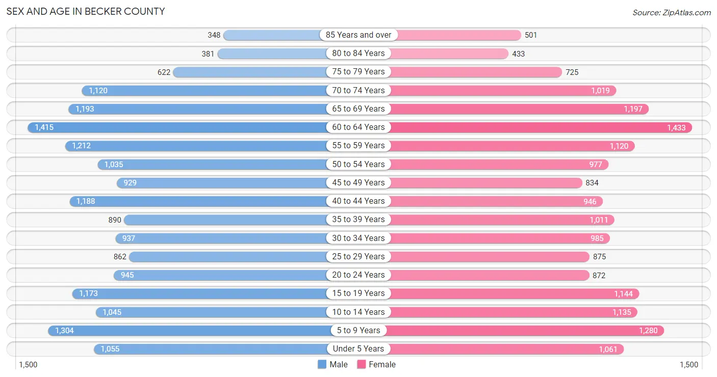 Sex and Age in Becker County