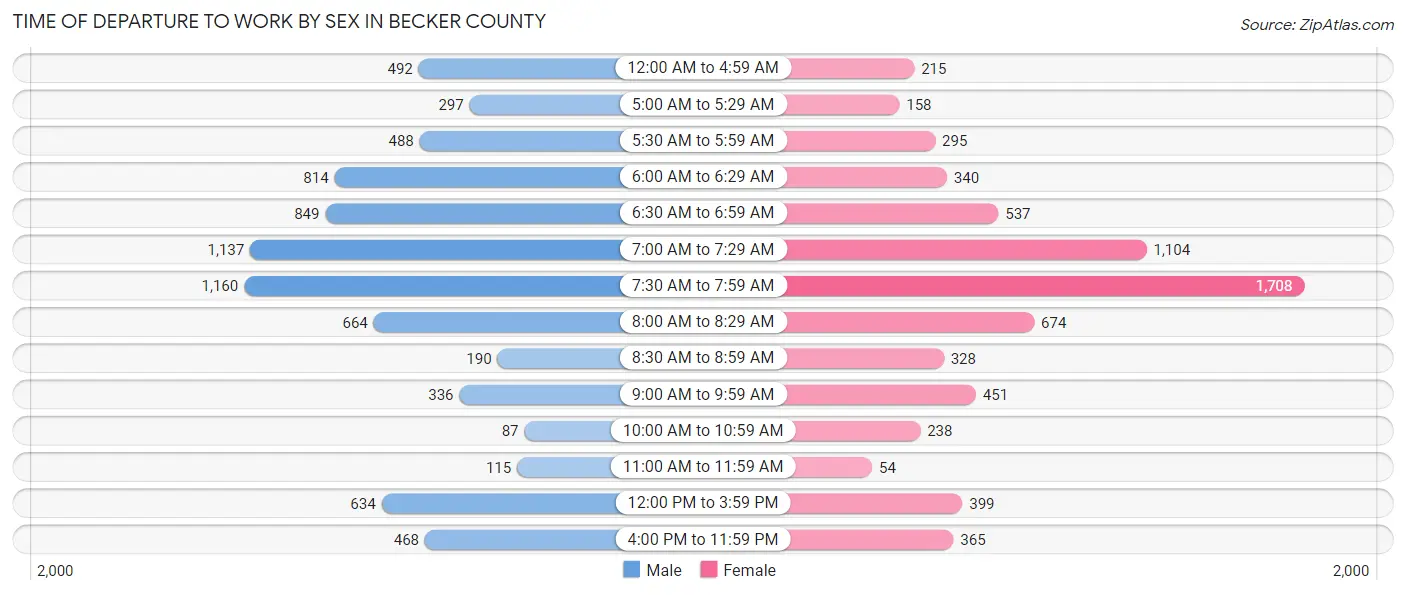 Time of Departure to Work by Sex in Becker County