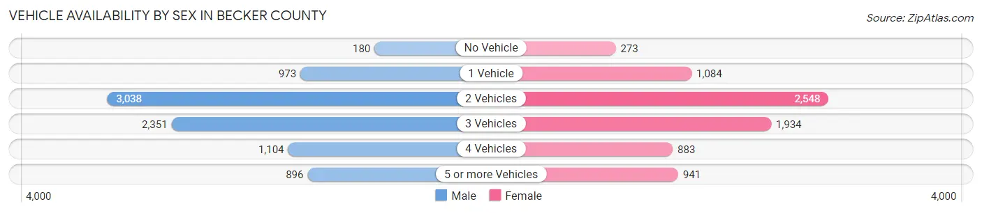 Vehicle Availability by Sex in Becker County