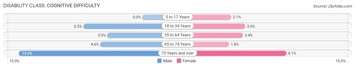 Disability in Big Stone County: <span>Cognitive Difficulty</span>