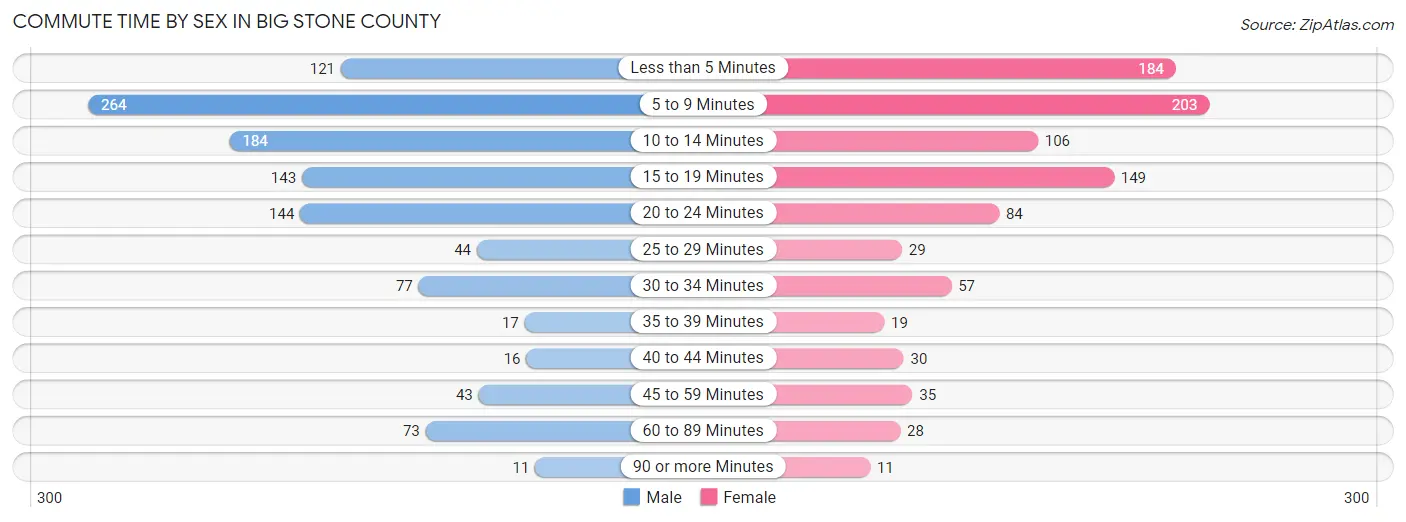 Commute Time by Sex in Big Stone County