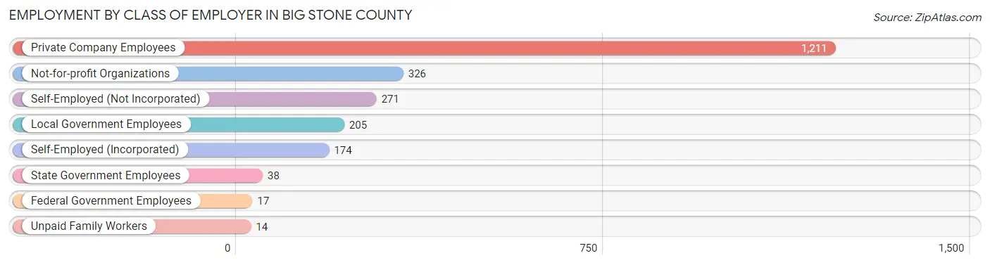 Employment by Class of Employer in Big Stone County