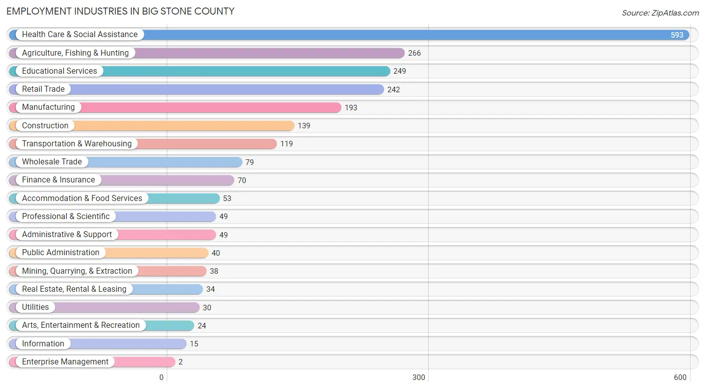 Employment Industries in Big Stone County