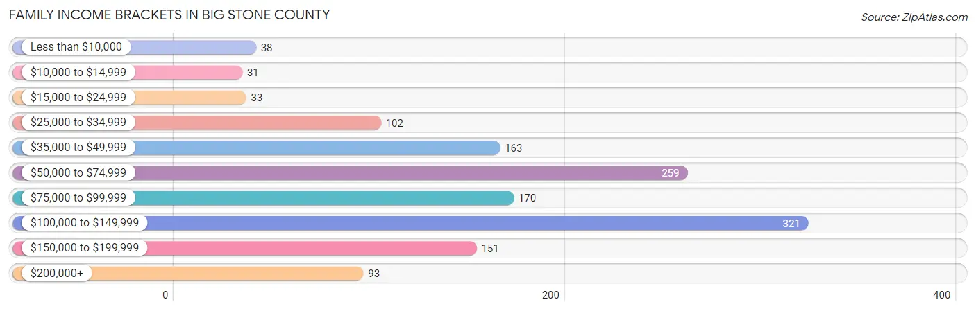 Family Income Brackets in Big Stone County