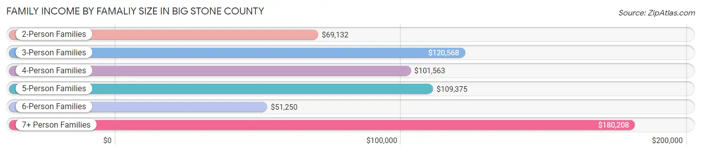 Family Income by Famaliy Size in Big Stone County