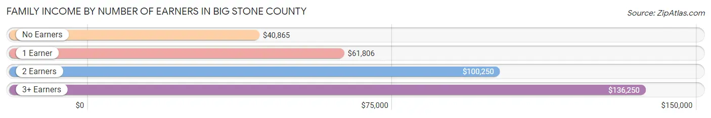 Family Income by Number of Earners in Big Stone County