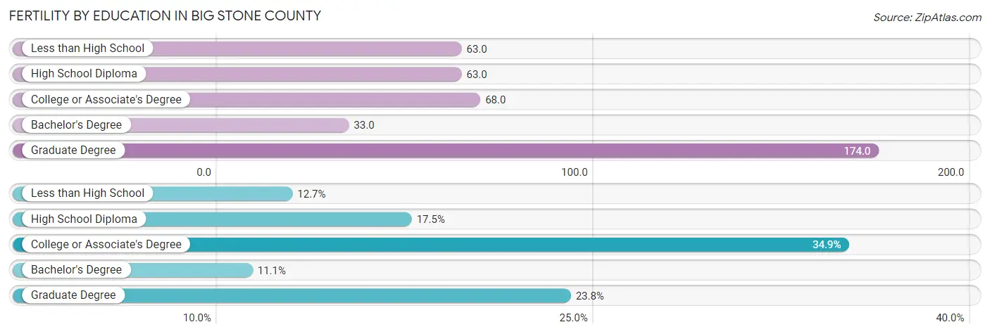 Female Fertility by Education Attainment in Big Stone County