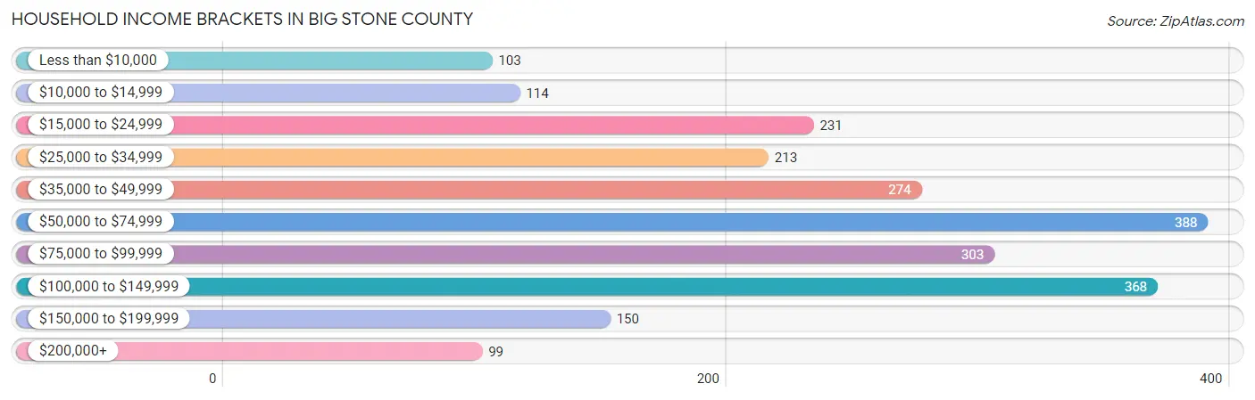 Household Income Brackets in Big Stone County