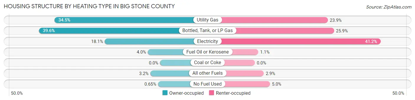 Housing Structure by Heating Type in Big Stone County