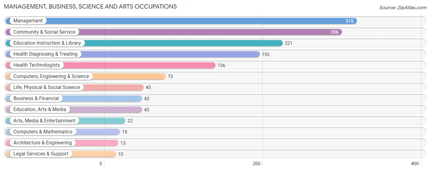 Management, Business, Science and Arts Occupations in Big Stone County