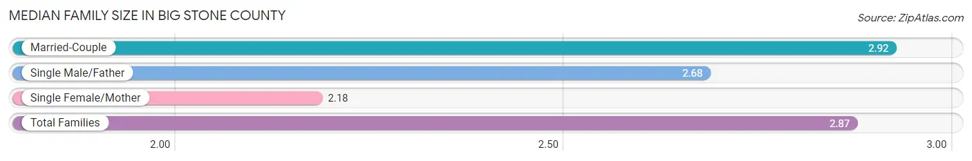 Median Family Size in Big Stone County