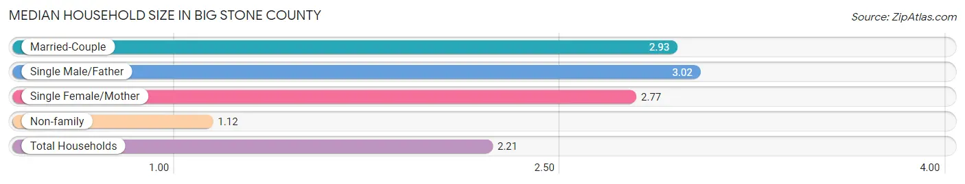 Median Household Size in Big Stone County