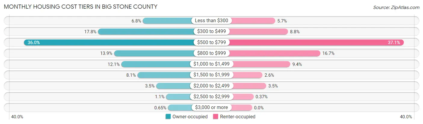 Monthly Housing Cost Tiers in Big Stone County