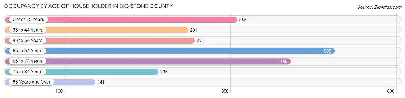 Occupancy by Age of Householder in Big Stone County