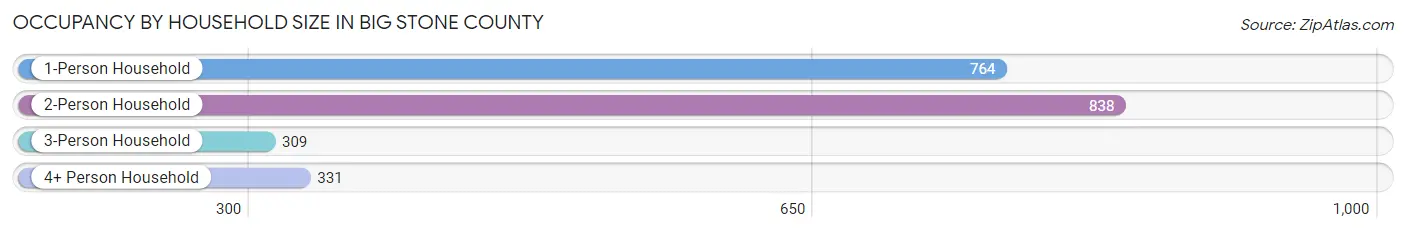 Occupancy by Household Size in Big Stone County