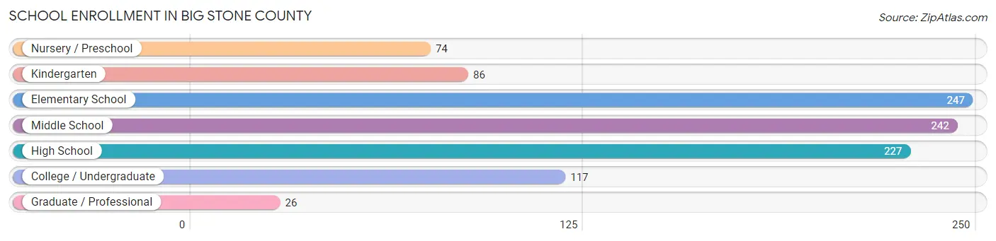 School Enrollment in Big Stone County