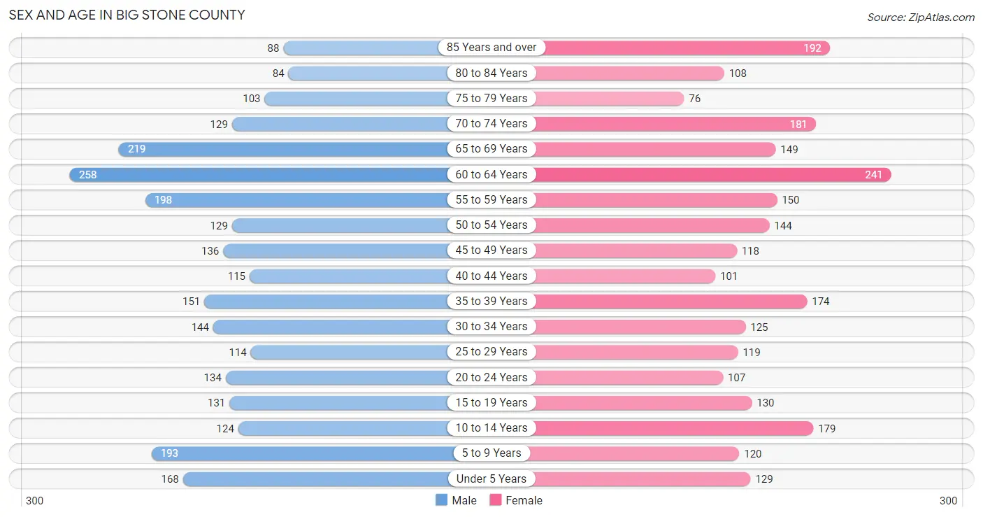 Sex and Age in Big Stone County