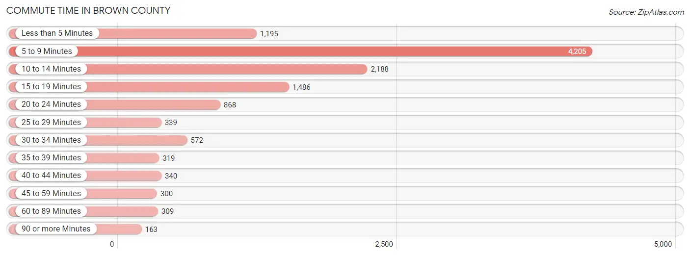 Commute Time in Brown County