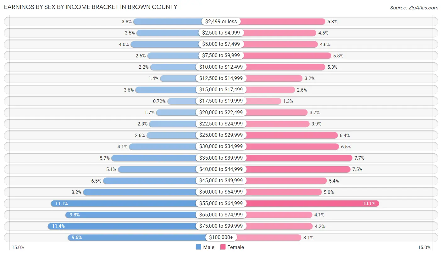 Earnings by Sex by Income Bracket in Brown County