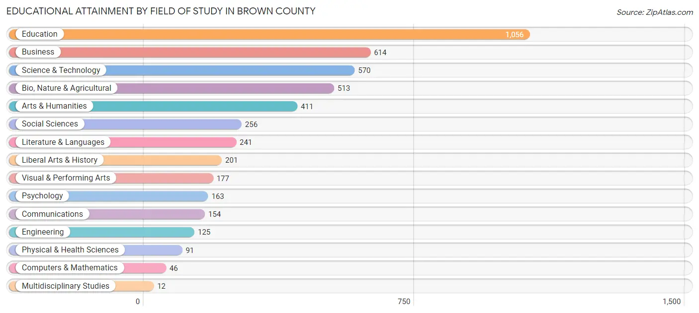 Educational Attainment by Field of Study in Brown County