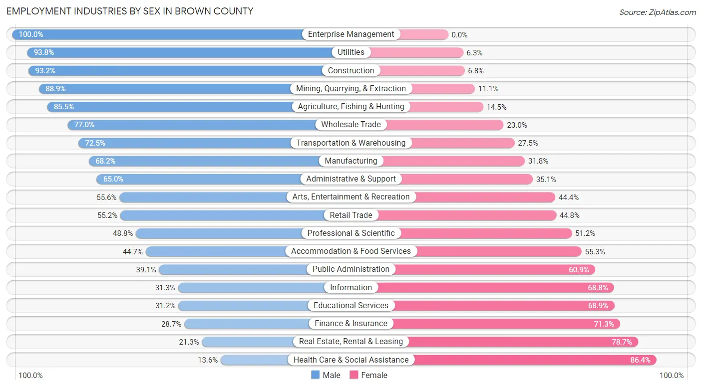 Employment Industries by Sex in Brown County