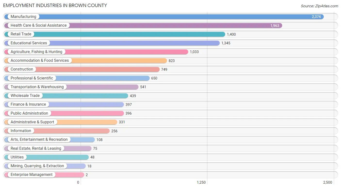 Employment Industries in Brown County