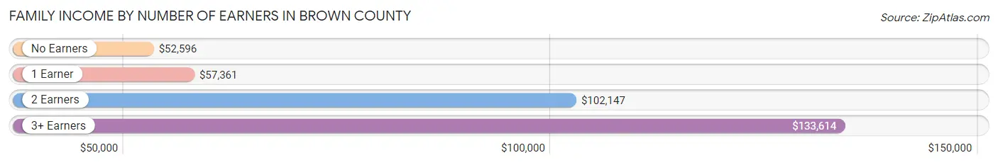 Family Income by Number of Earners in Brown County