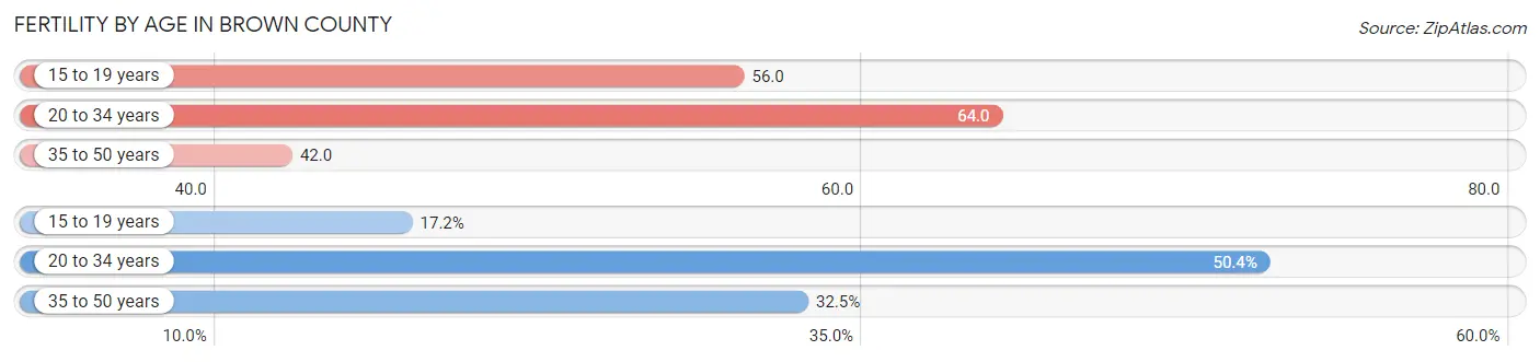 Female Fertility by Age in Brown County