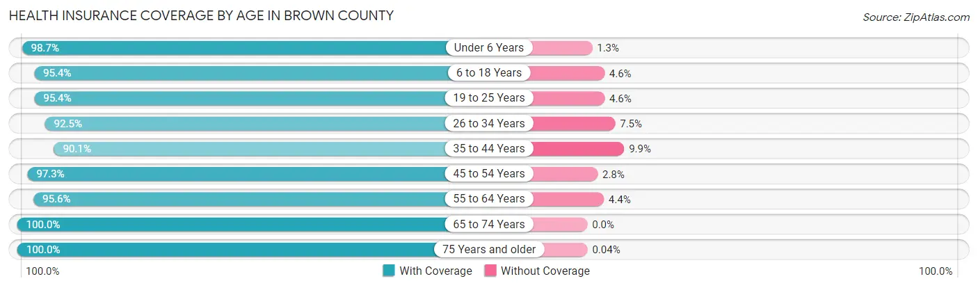 Health Insurance Coverage by Age in Brown County