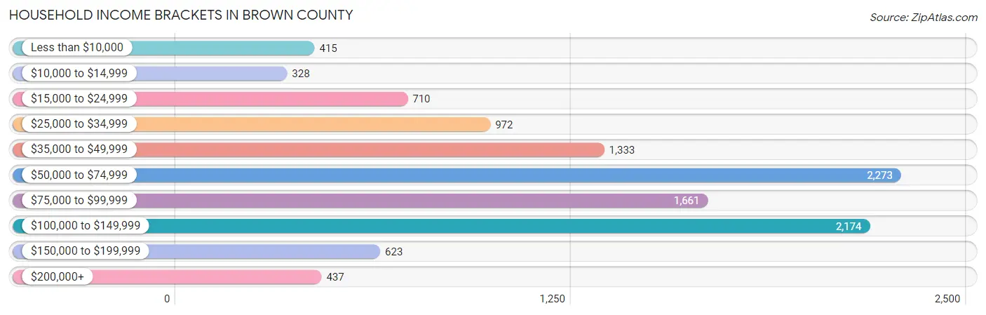 Household Income Brackets in Brown County