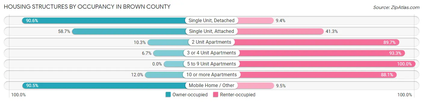 Housing Structures by Occupancy in Brown County