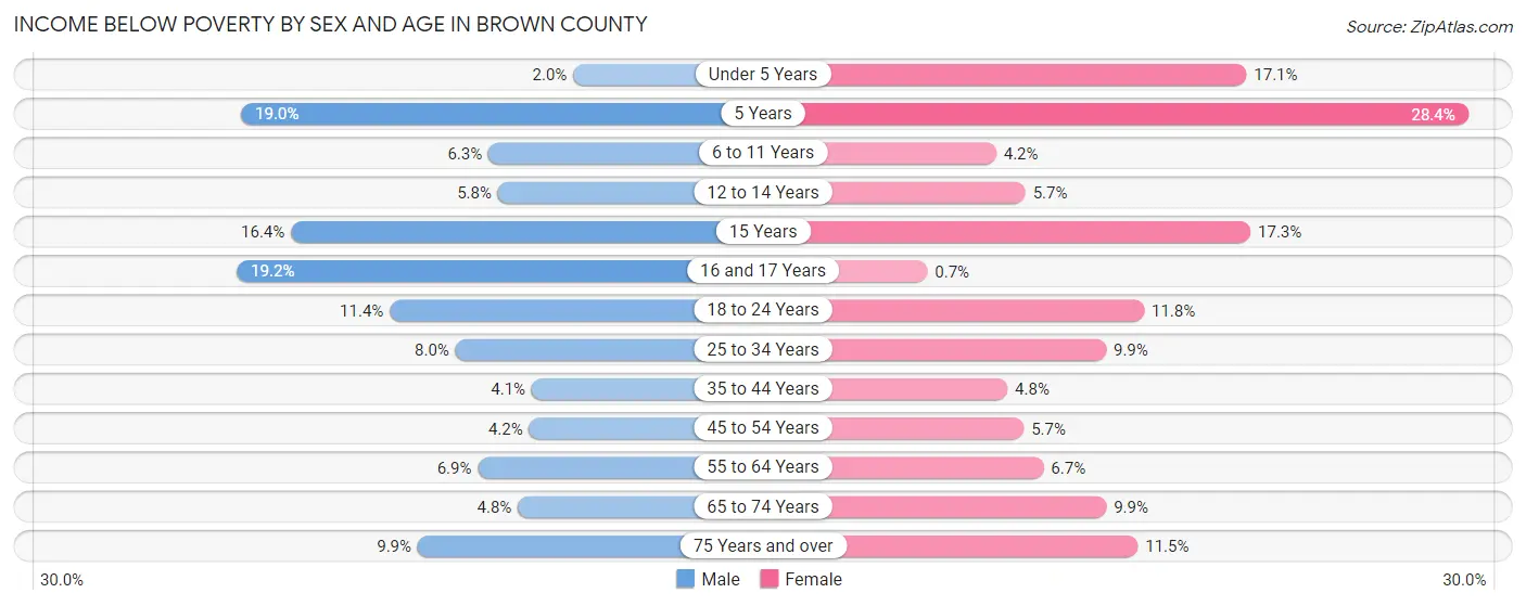 Income Below Poverty by Sex and Age in Brown County