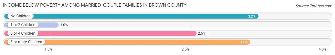 Income Below Poverty Among Married-Couple Families in Brown County