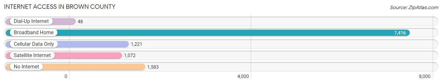 Internet Access in Brown County