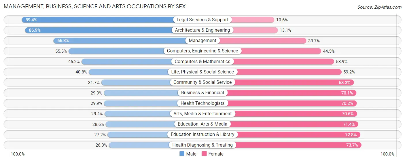 Management, Business, Science and Arts Occupations by Sex in Brown County