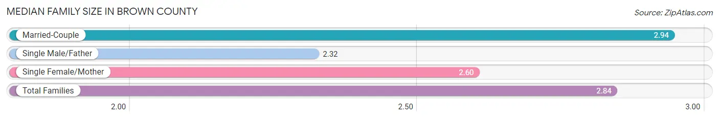 Median Family Size in Brown County