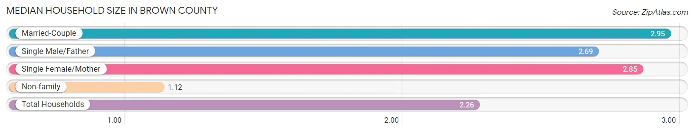 Median Household Size in Brown County