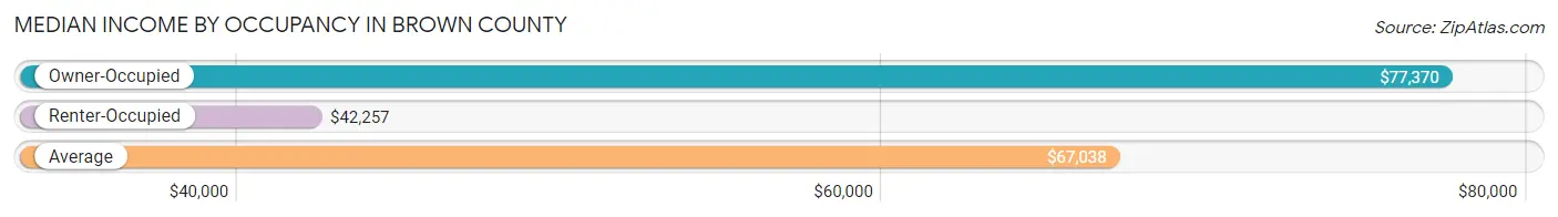 Median Income by Occupancy in Brown County