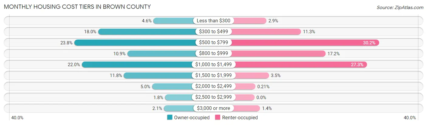 Monthly Housing Cost Tiers in Brown County