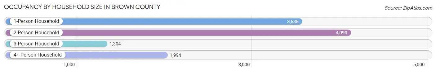 Occupancy by Household Size in Brown County