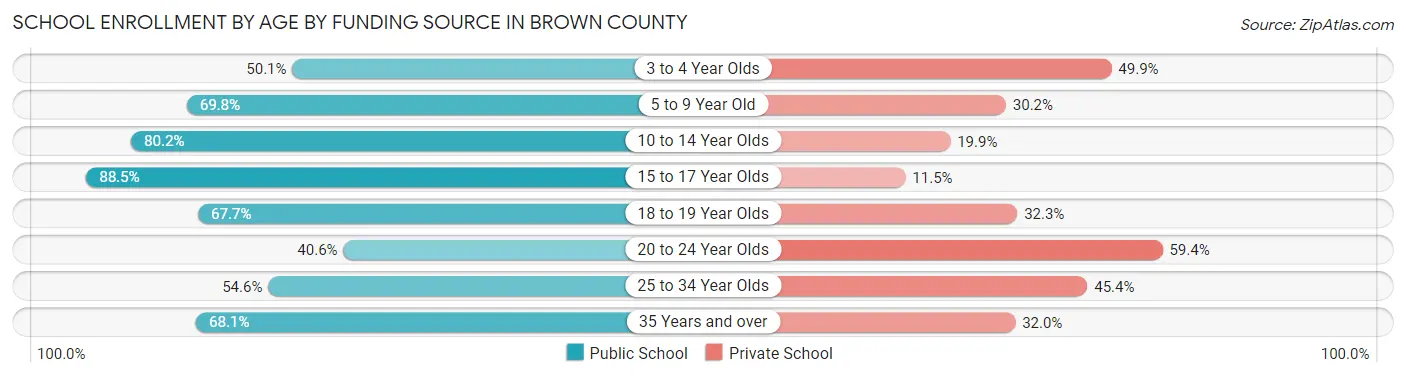 School Enrollment by Age by Funding Source in Brown County