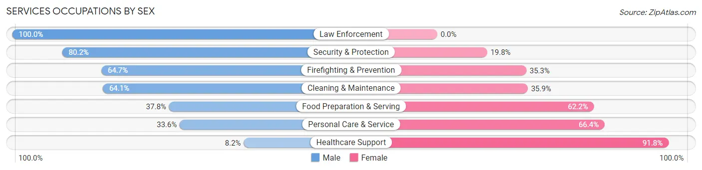 Services Occupations by Sex in Brown County