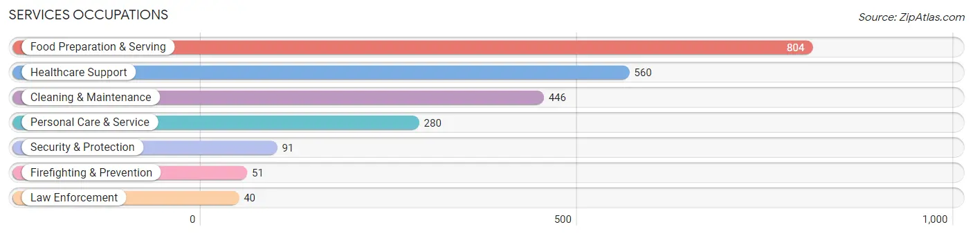 Services Occupations in Brown County