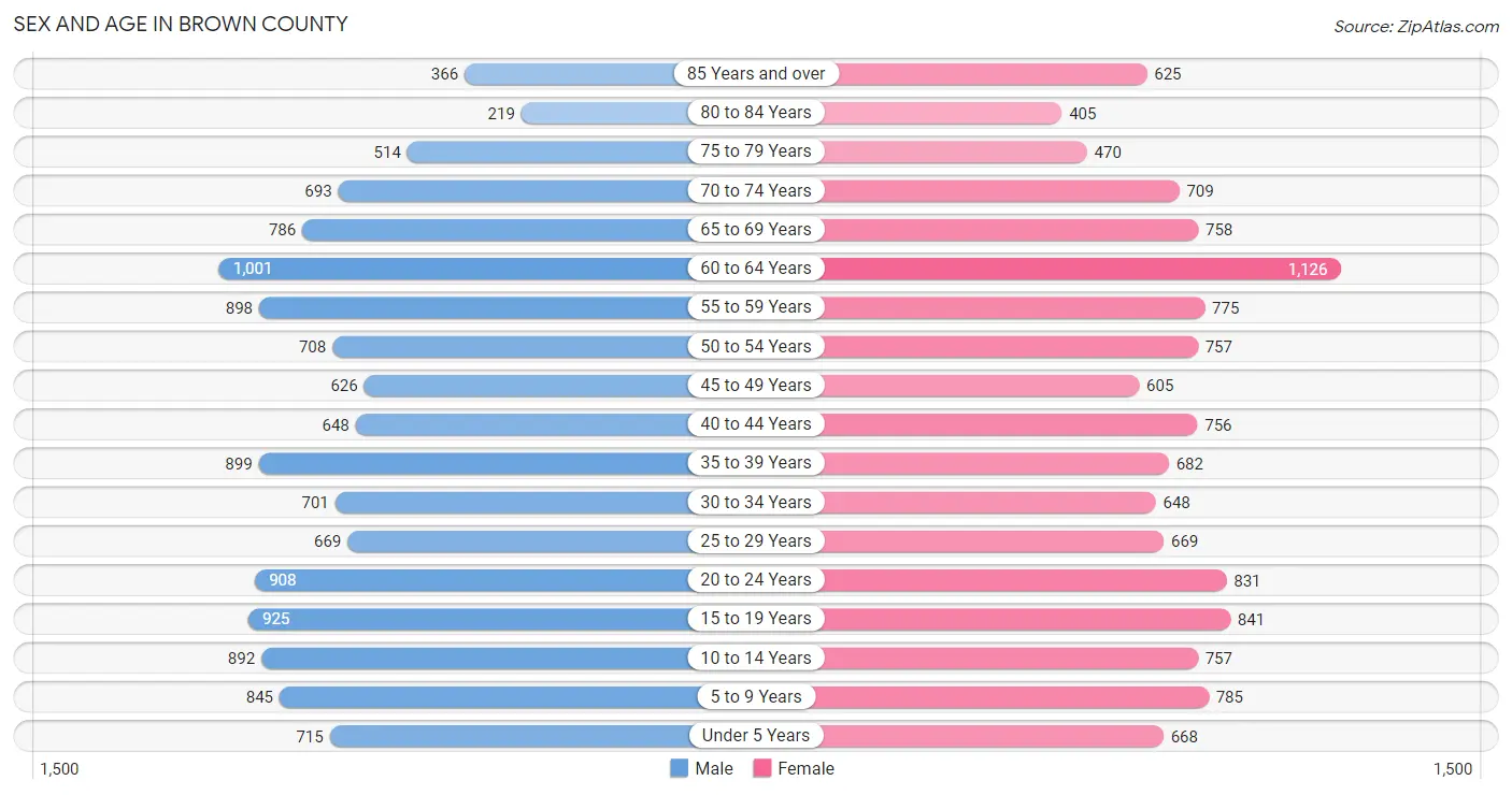 Sex and Age in Brown County