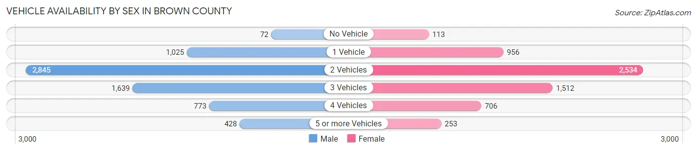 Vehicle Availability by Sex in Brown County