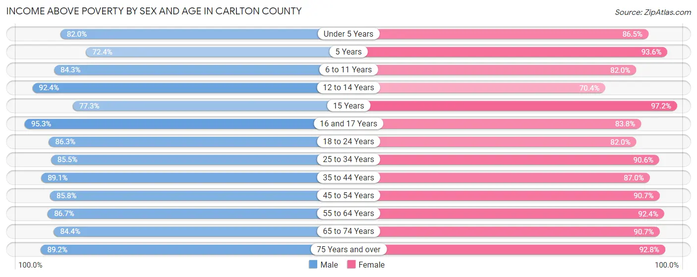 Income Above Poverty by Sex and Age in Carlton County