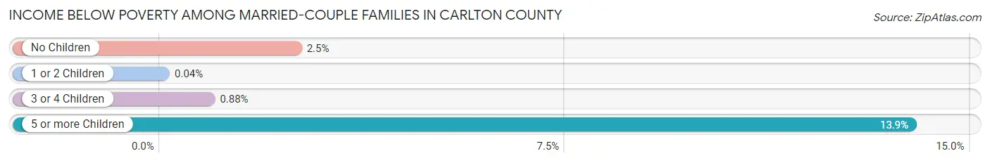 Income Below Poverty Among Married-Couple Families in Carlton County