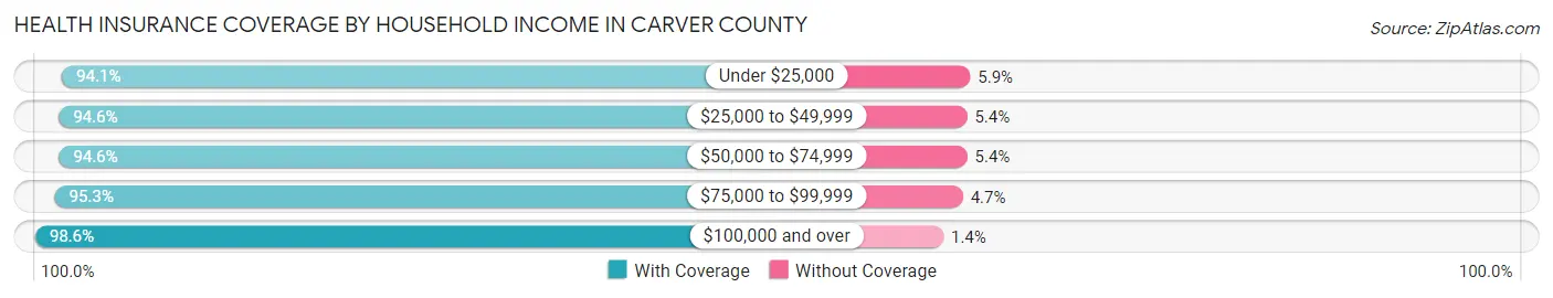 Health Insurance Coverage by Household Income in Carver County