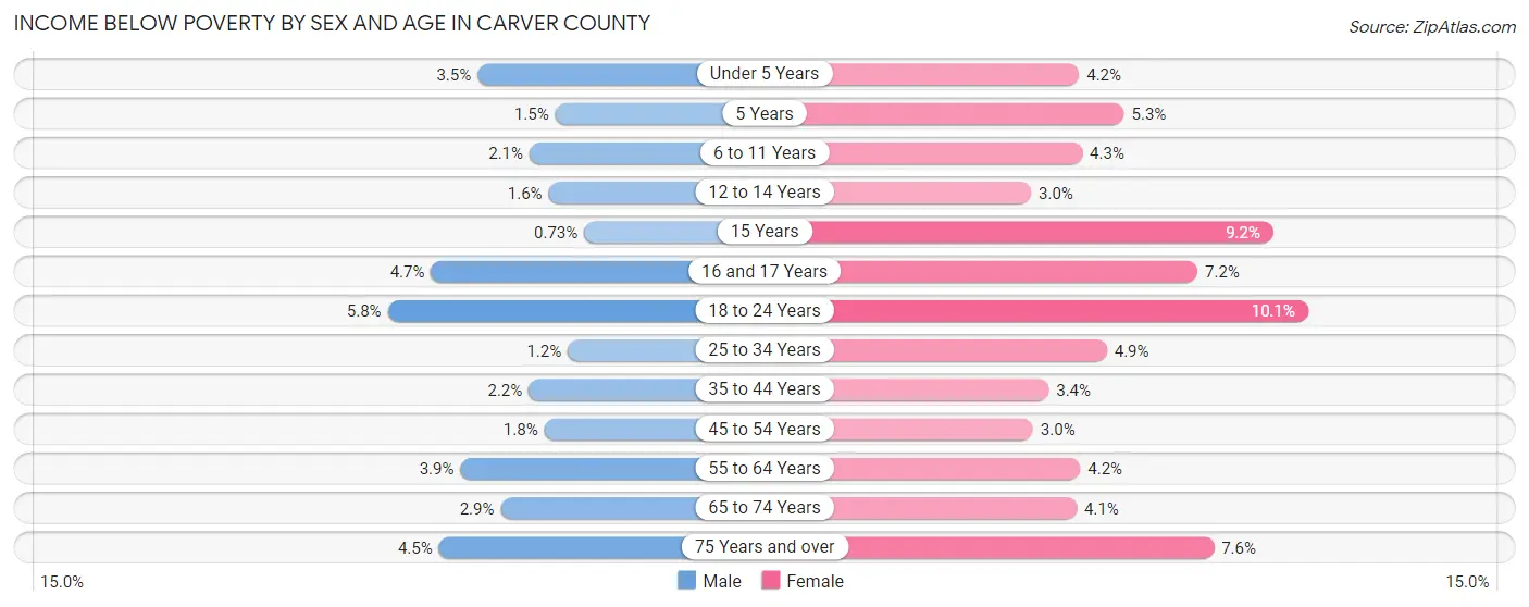 Income Below Poverty by Sex and Age in Carver County